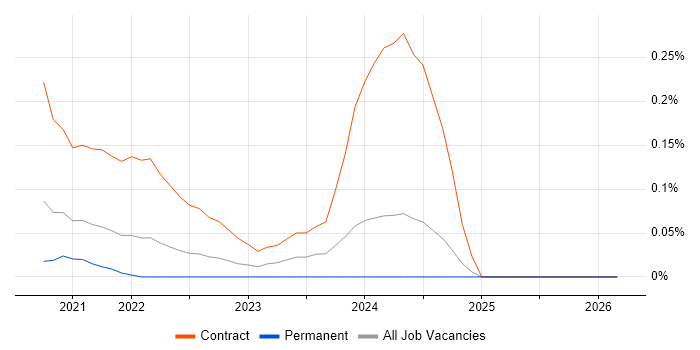 Workday Project Manager job vacancy trend in Leeds
