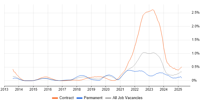 Job vacancy trend for Workday in Leeds Job vacancy trend for Workday in Leeds
