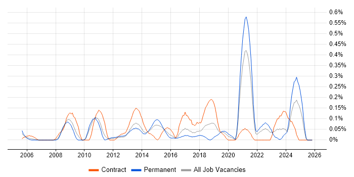 Workflow Analysis job vacancy trend in Leeds