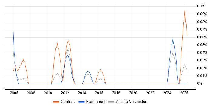 Workflow Consultant job vacancy trend in Leeds