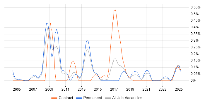 Job vacancy trend for Workflow Development in Leeds Job vacancy trend for Workflow Development in Leeds