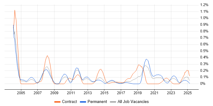 Job vacancy trend for Workflow Management in Leeds
