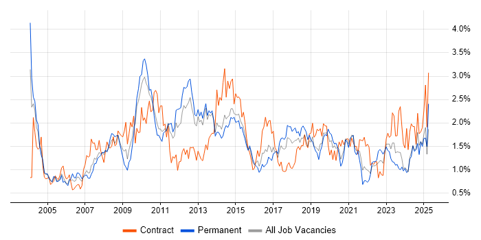 Job vacancy trend for Workflow in Leeds Job vacancy trend for Workflow in Leeds
