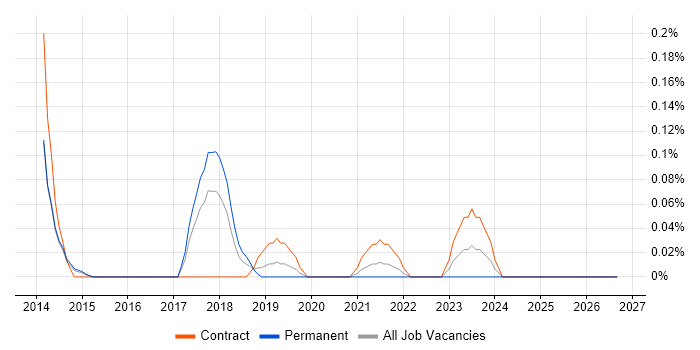 Workfront job vacancy trend in Leeds