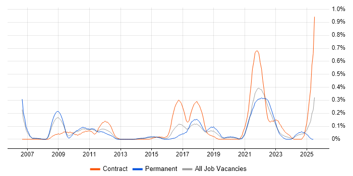Job vacancy trend for Workload Management in Leeds Job vacancy trend for Workload Management in Leeds