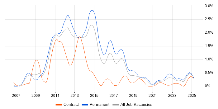 Job vacancy trend for WPF in Leeds