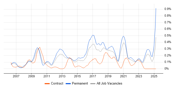 Job vacancy trend for WSUS in Leeds Job vacancy trend for WSUS in Leeds