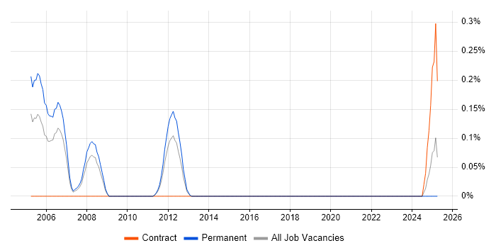Job vacancy trend for X.25 in Leeds