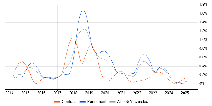 Job vacancy trend for Xamarin in Leeds