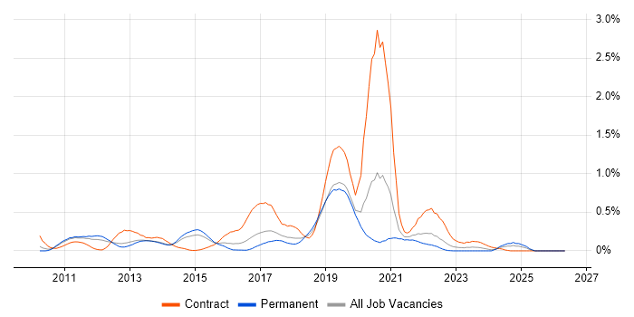 Xcode job vacancy trend in Leeds