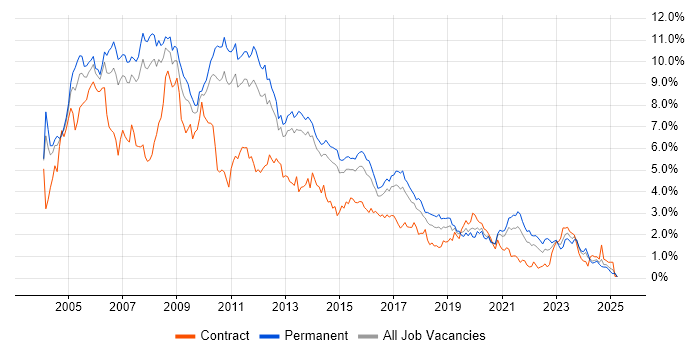 Job vacancy trend for XML in Leeds