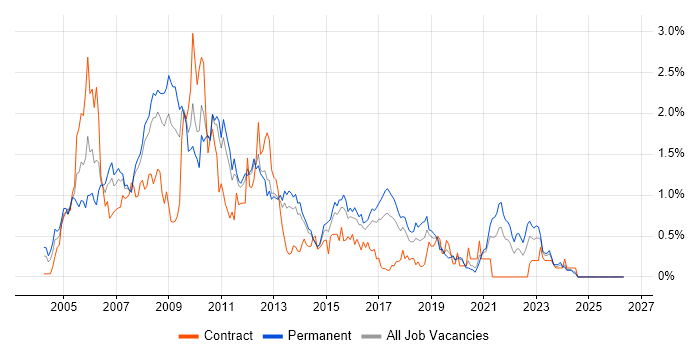 XSLT job vacancy trend in Leeds
