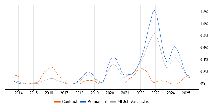 Job vacancy trend for YAML in Leeds