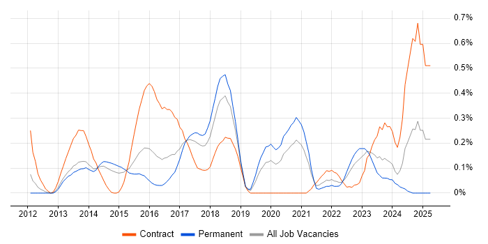 Job vacancy trend for ZABBIX in Leeds