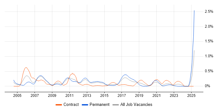Job vacancy trend for Zachman Framework in Leeds Job vacancy trend for Zachman Framework in Leeds