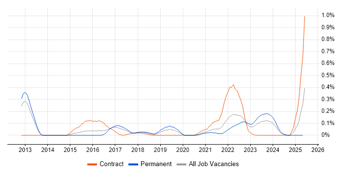 Job vacancy trend for Zephyr in Leeds