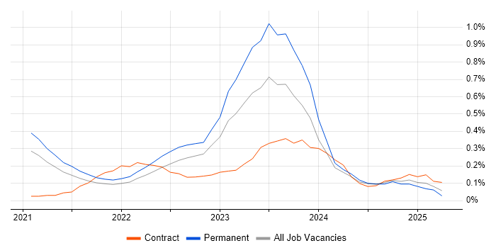 Job vacancy trend for Zero Trust in Leeds