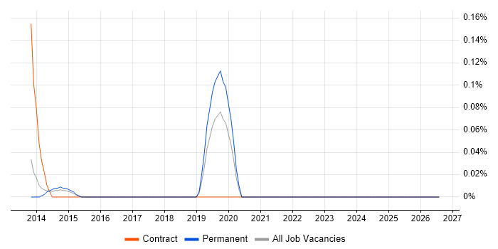 ZeroMQ job vacancy trend in Leeds