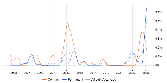 Job vacancy trend for zOS in Leeds