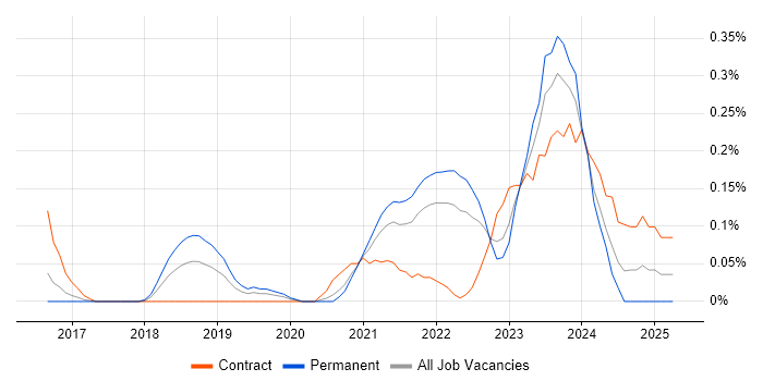 Job vacancy trend for Zscaler in Leeds Job vacancy trend for Zscaler in Leeds