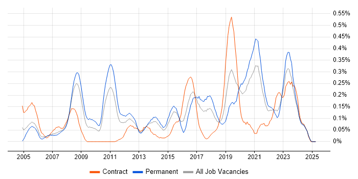 Job vacancy trend for Legacy Applications in West Yorkshire Job vacancy trend for Legacy Applications in West Yorkshire