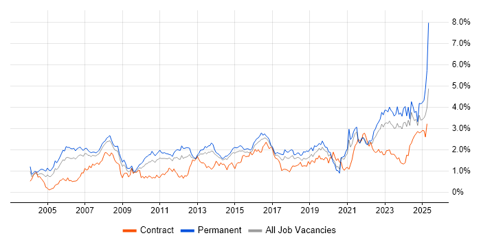 Job vacancy trend for Legal in West Yorkshire Job vacancy trend for Legal in West Yorkshire