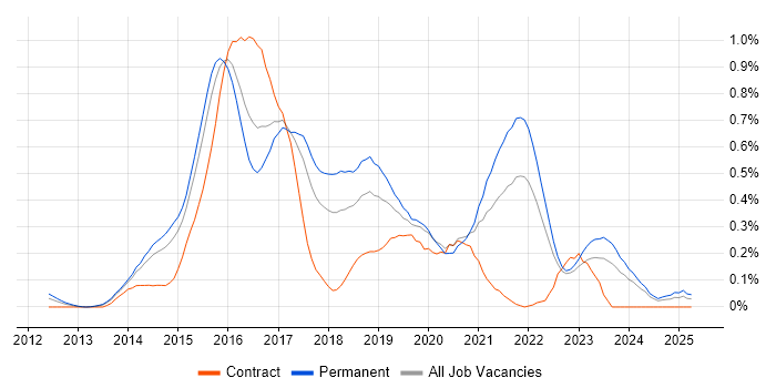 Job vacancy trend for LESS in West Yorkshire Job vacancy trend for LESS in West Yorkshire