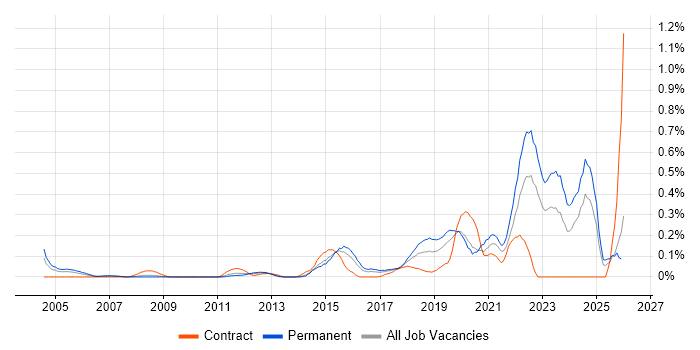 Life Science job vacancy trend in West Yorkshire