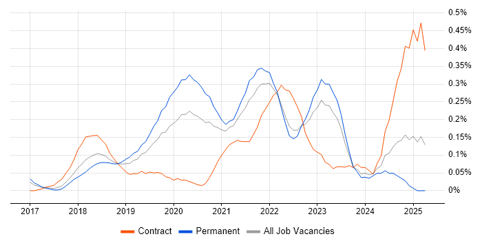 Job vacancy trend for Lightning Web Components in West Yorkshire
