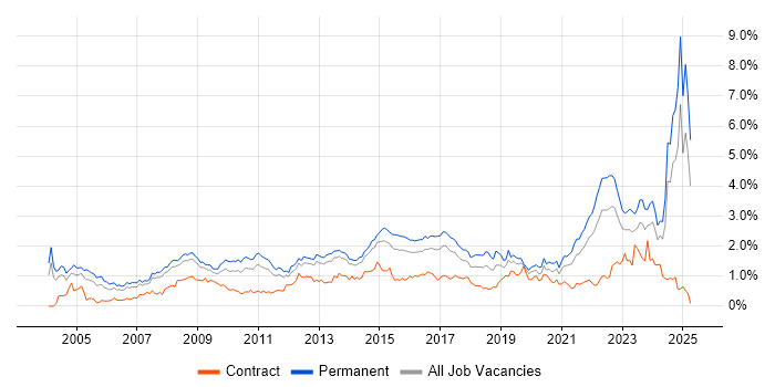 Job vacancy trend for Line Management in West Yorkshire Job vacancy trend for Line Management in West Yorkshire