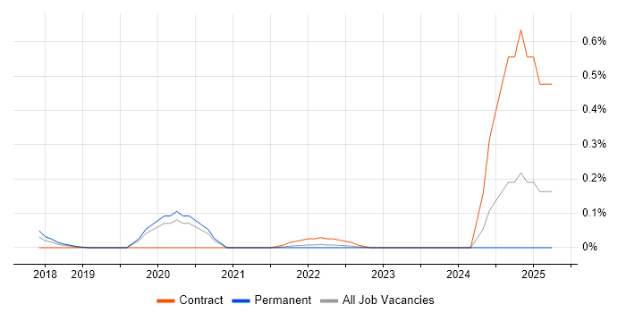 Job vacancy trend for linkerd in West Yorkshire