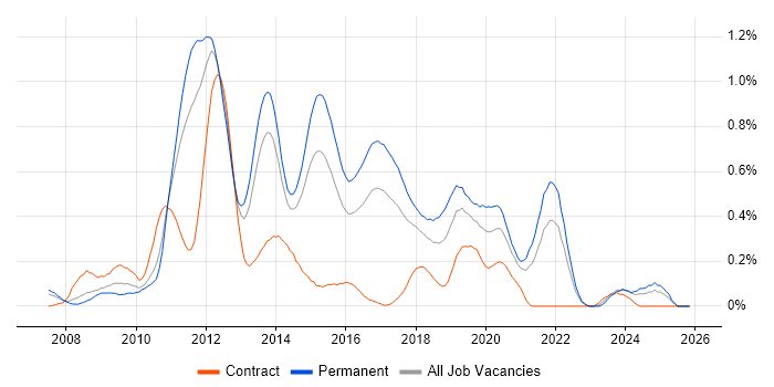 LINQ job vacancy trend in West Yorkshire