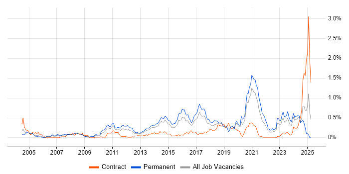 Job vacancy trend for Linux Command Line in West Yorkshire