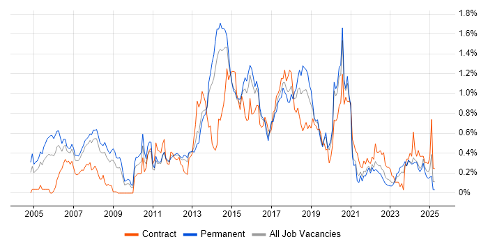 Job vacancy trend for Linux Engineer in West Yorkshire
