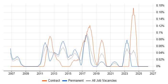 Linux Specialist job vacancy trend in West Yorkshire