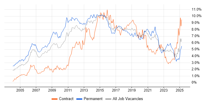 Job vacancy trend for Linux in West Yorkshire Job vacancy trend for Linux in West Yorkshire