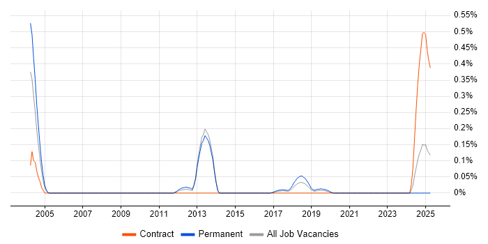 Job vacancy trend for Liquidlogic in West Yorkshire Job vacancy trend for Liquidlogic in West Yorkshire