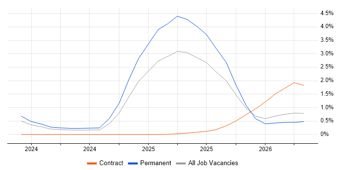 LLM job vacancy trend in West Yorkshire