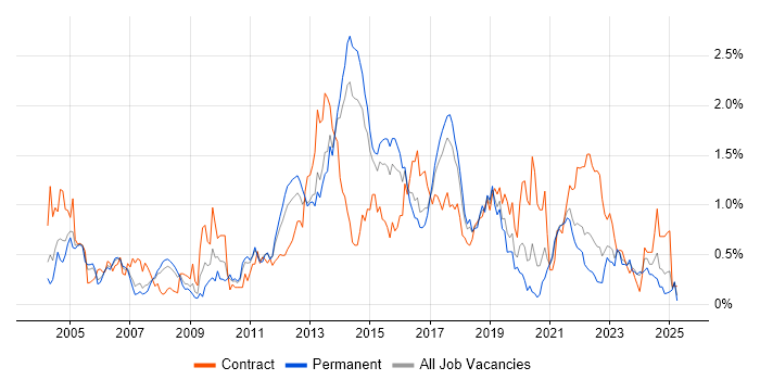 Job vacancy trend for Load Balancing in West Yorkshire Job vacancy trend for Load Balancing in West Yorkshire