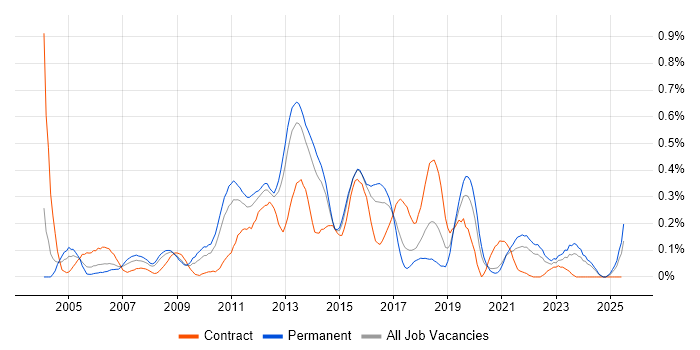Job vacancy trend for Load Testing in West Yorkshire Job vacancy trend for Load Testing in West Yorkshire