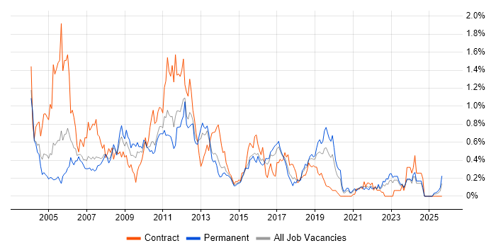 LoadRunner job vacancy trend in West Yorkshire