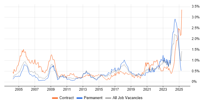 Job vacancy trend for Local Government in West Yorkshire Job vacancy trend for Local Government in West Yorkshire