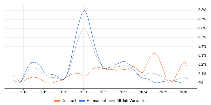 Log Analytics job vacancy trend in West Yorkshire