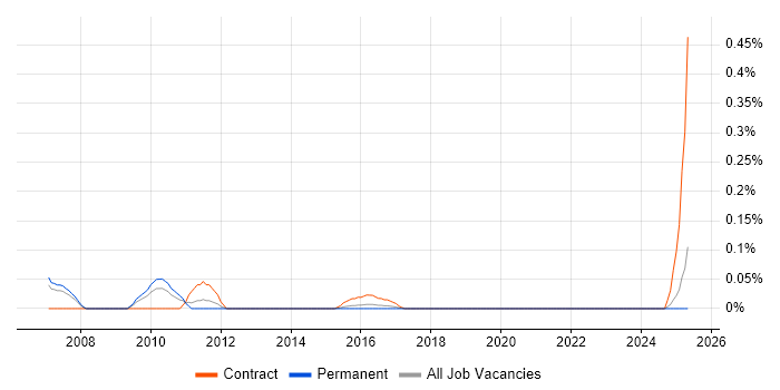 Job vacancy trend for Log4j in West Yorkshire Job vacancy trend for Log4j in West Yorkshire