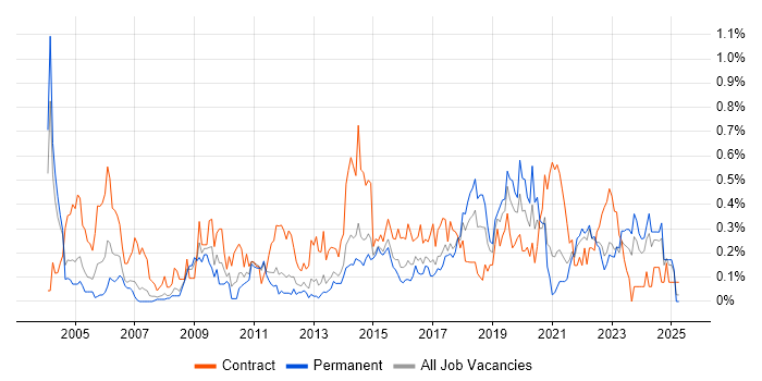 Job vacancy trend for Logical Data Model in West Yorkshire Job vacancy trend for Logical Data Model in West Yorkshire