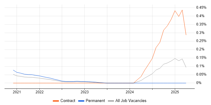 Job vacancy trend for LogicMonitor in West Yorkshire