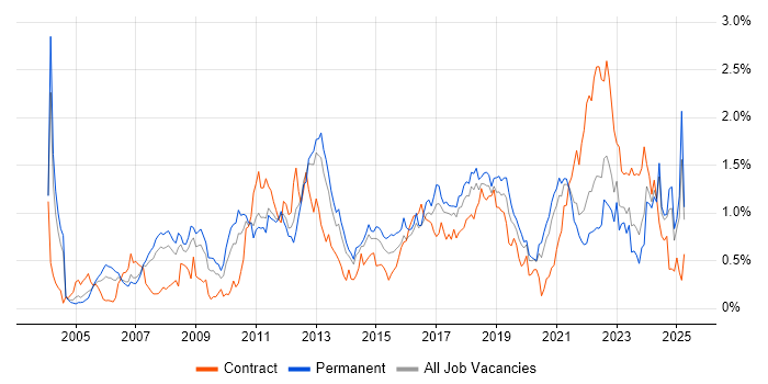 Job vacancy trend for Logistics in West Yorkshire Job vacancy trend for Logistics in West Yorkshire