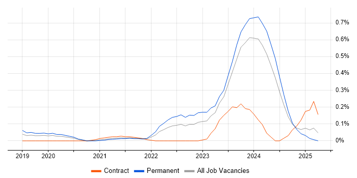 Job vacancy trend for Looker in West Yorkshire Job vacancy trend for Looker in West Yorkshire