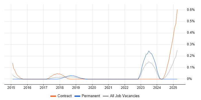 Job vacancy trend for Loose Coupling in West Yorkshire Job vacancy trend for Loose Coupling in West Yorkshire