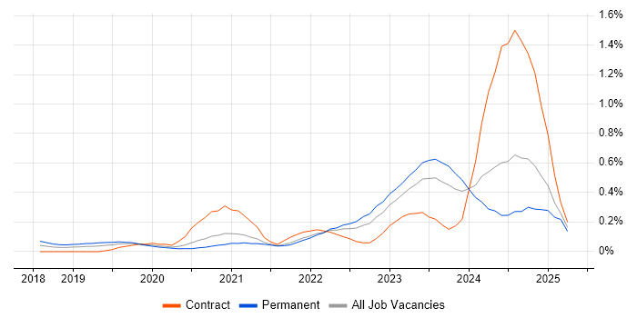 Job vacancy trend for Low-Code in West Yorkshire